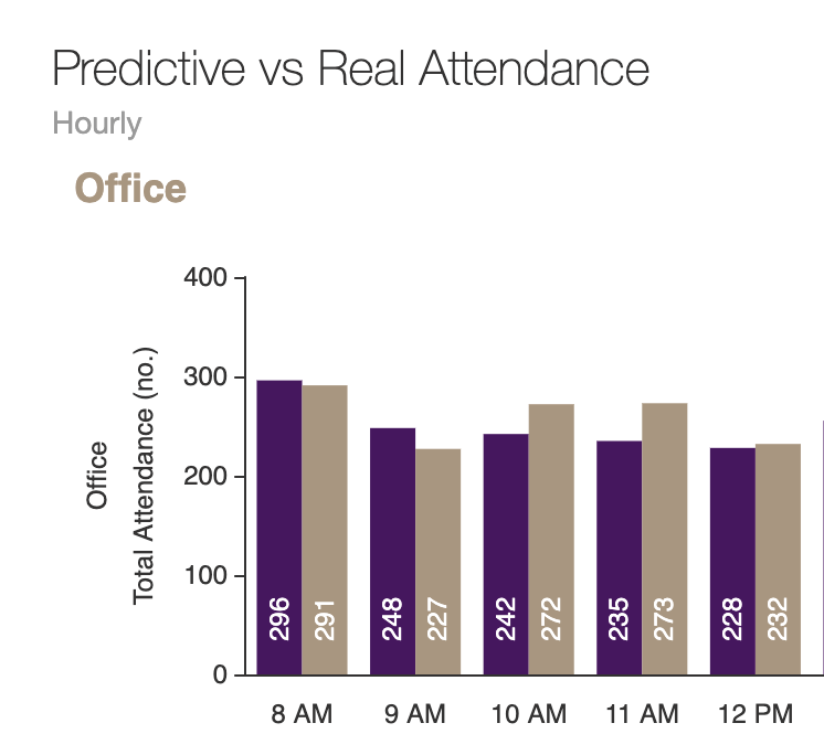 Comparaison des prévisions et de la réalité de la fréquentation horaire des bureaux